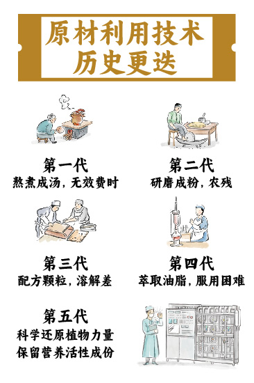 技术迭代